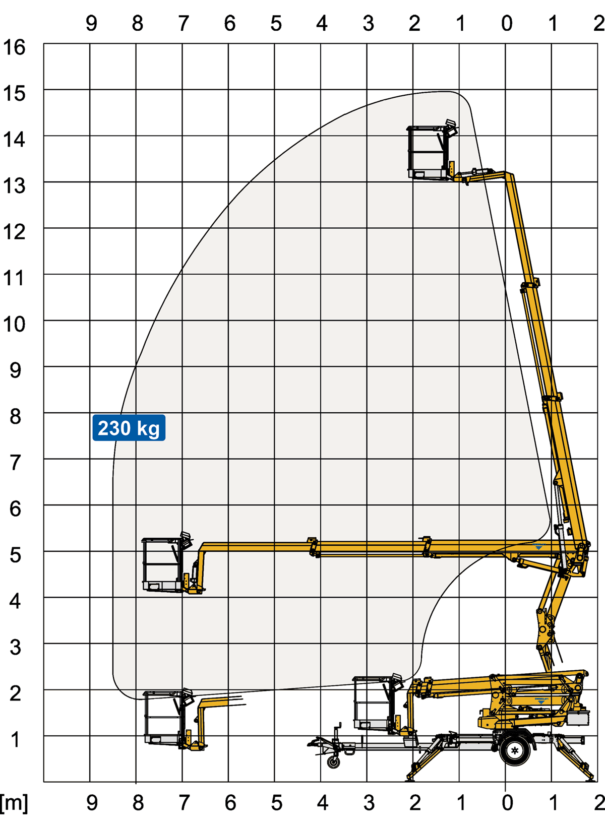 Omme 1500 EX werkdiagram - bereik