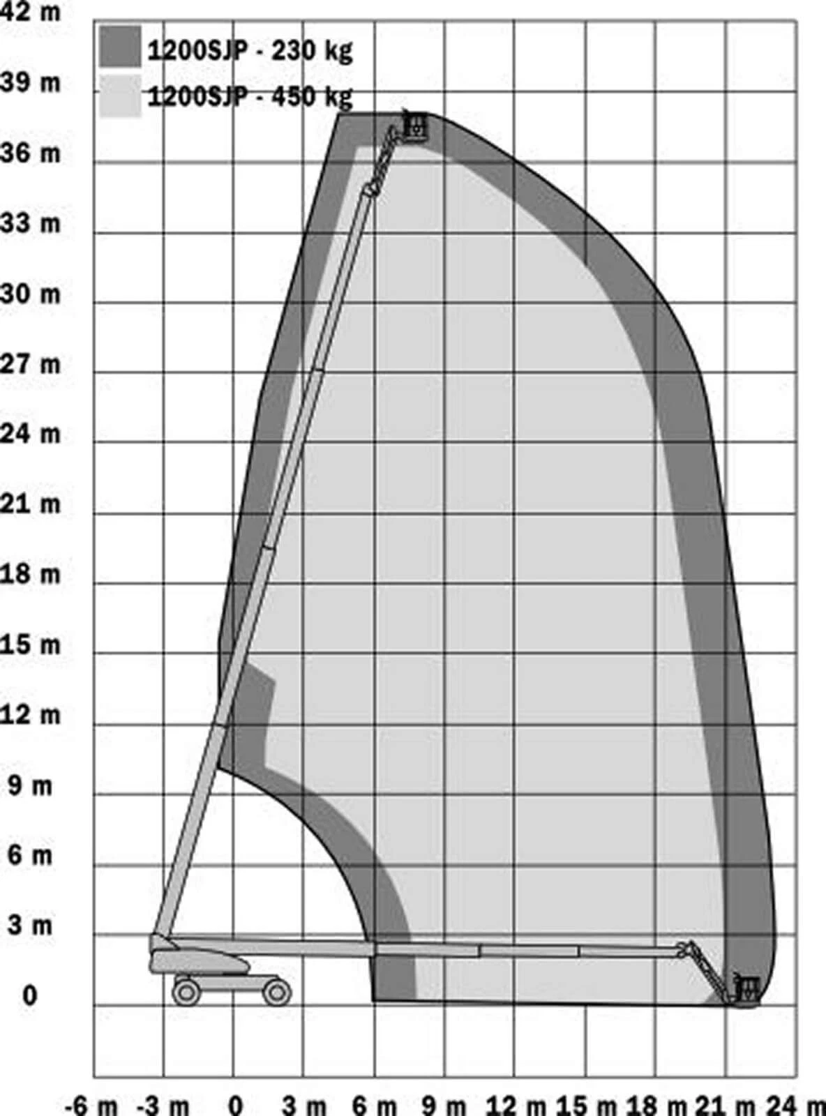 Werkdiagram JLG 1200SJP telescoophoogwerker