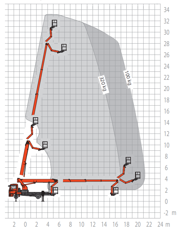 Werkdiagram Ruthmann T330 - zijkant reikwijdte en werkgebied